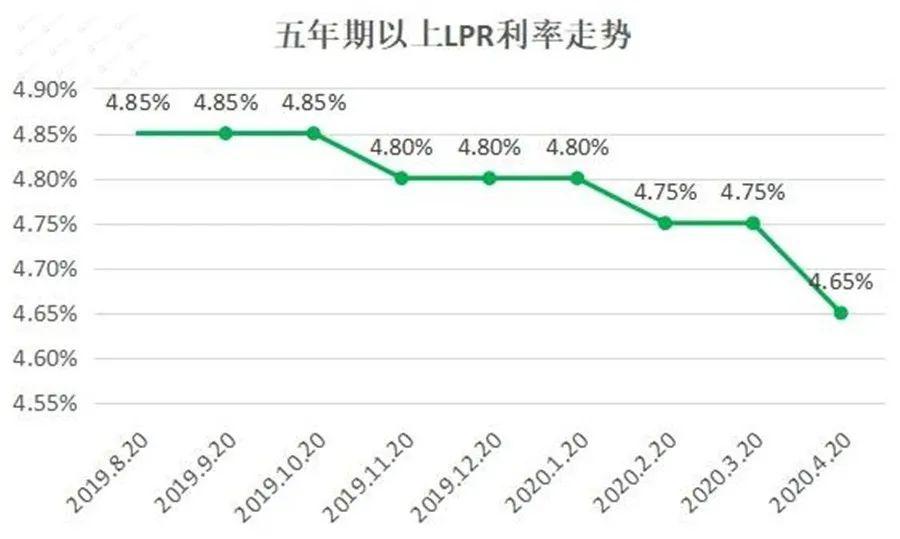 当下房贷利率趋势，多地利率跟随LPR下调，部分地方降至新低——深度解析