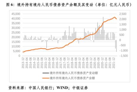 外资超万亿元持有人民币债券，人民币债券成全球资产避风港